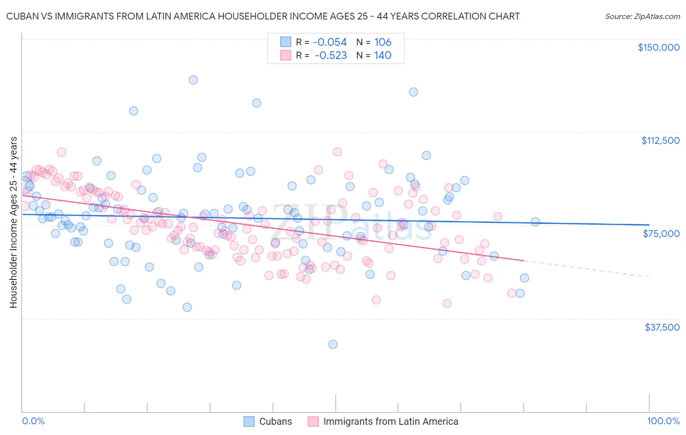 Cuban vs Immigrants from Latin America Householder Income Ages 25 - 44 years