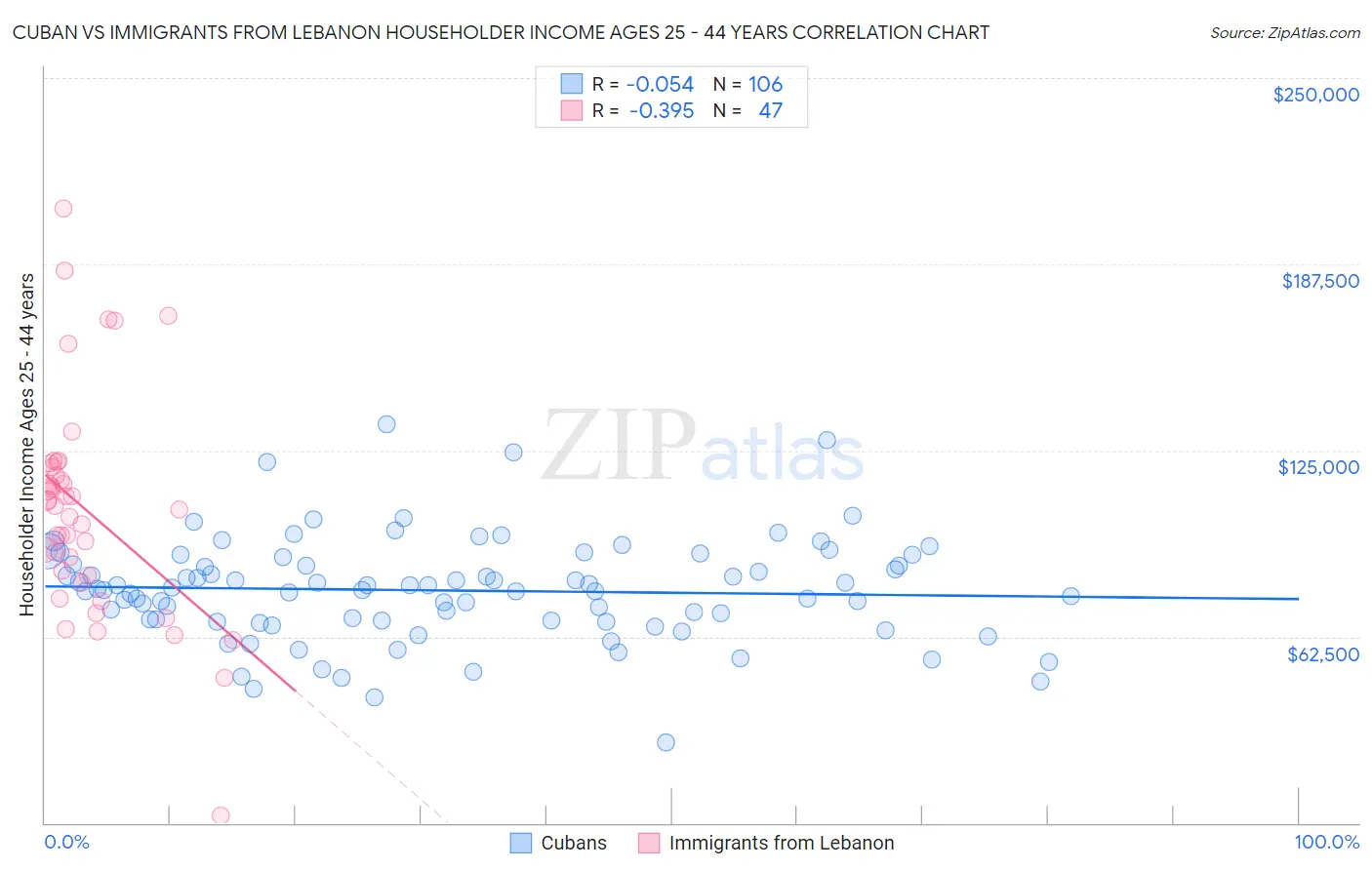 Cuban vs Immigrants from Lebanon Householder Income Ages 25 - 44 years