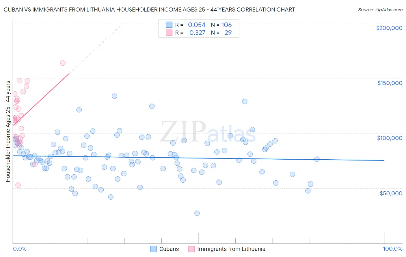 Cuban vs Immigrants from Lithuania Householder Income Ages 25 - 44 years