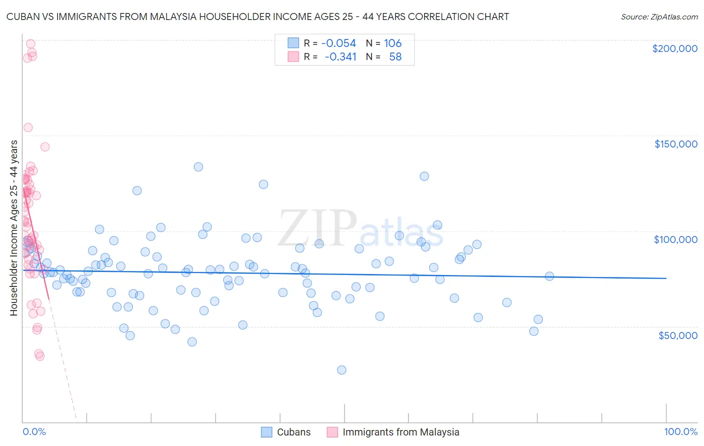 Cuban vs Immigrants from Malaysia Householder Income Ages 25 - 44 years