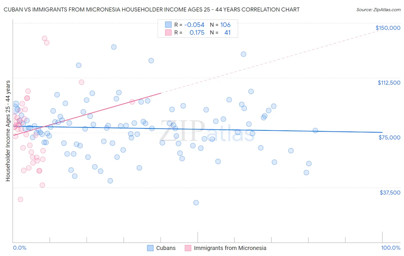 Cuban vs Immigrants from Micronesia Householder Income Ages 25 - 44 years