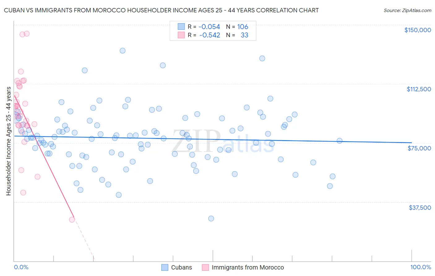 Cuban vs Immigrants from Morocco Householder Income Ages 25 - 44 years