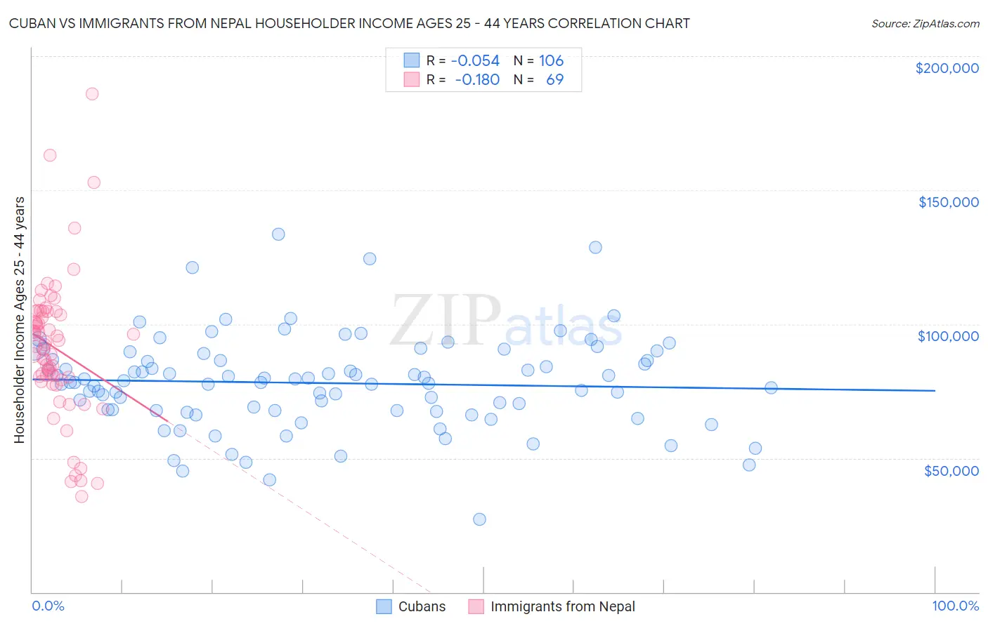 Cuban vs Immigrants from Nepal Householder Income Ages 25 - 44 years