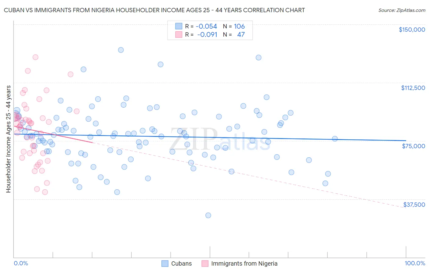 Cuban vs Immigrants from Nigeria Householder Income Ages 25 - 44 years