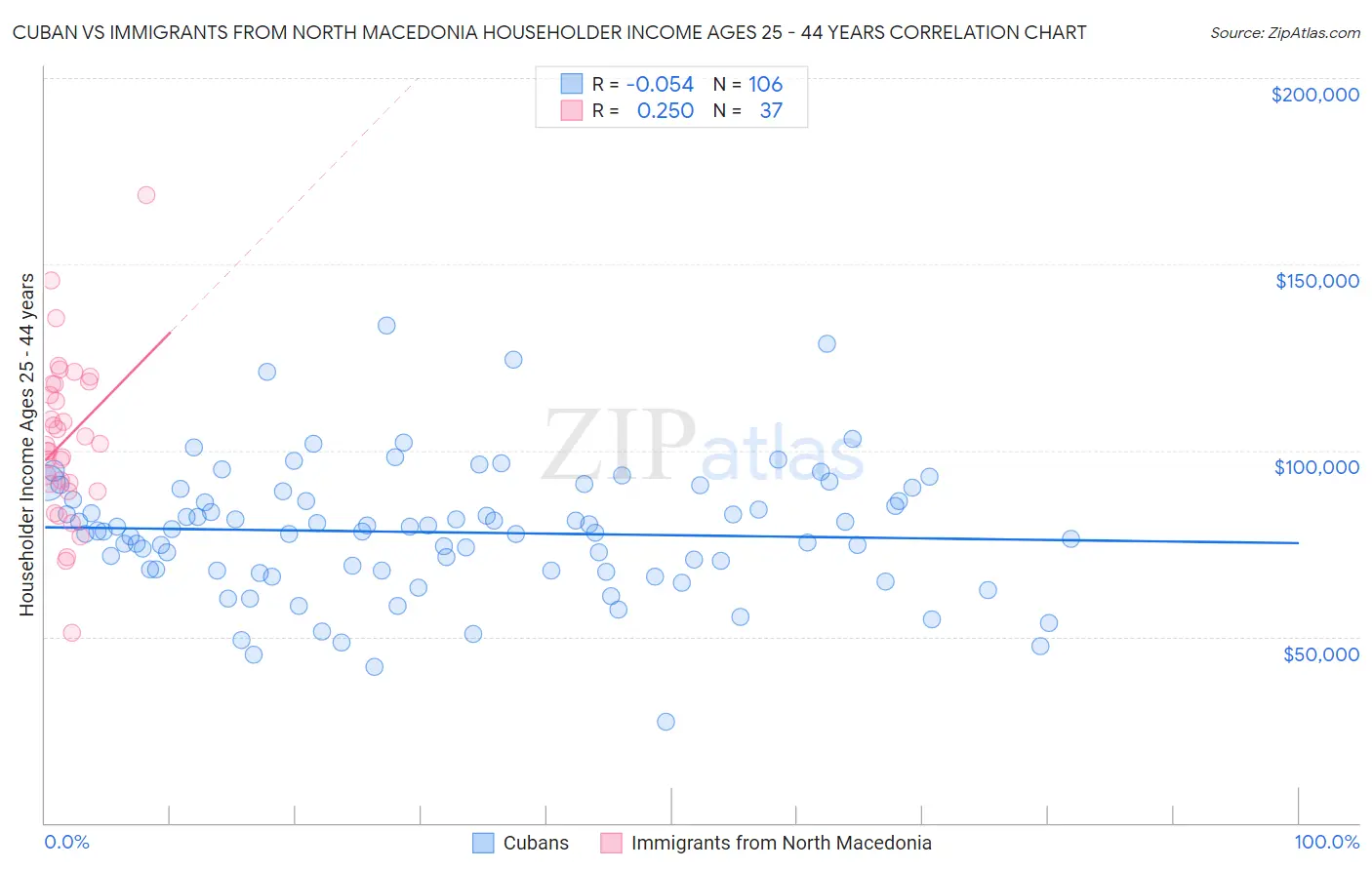 Cuban vs Immigrants from North Macedonia Householder Income Ages 25 - 44 years