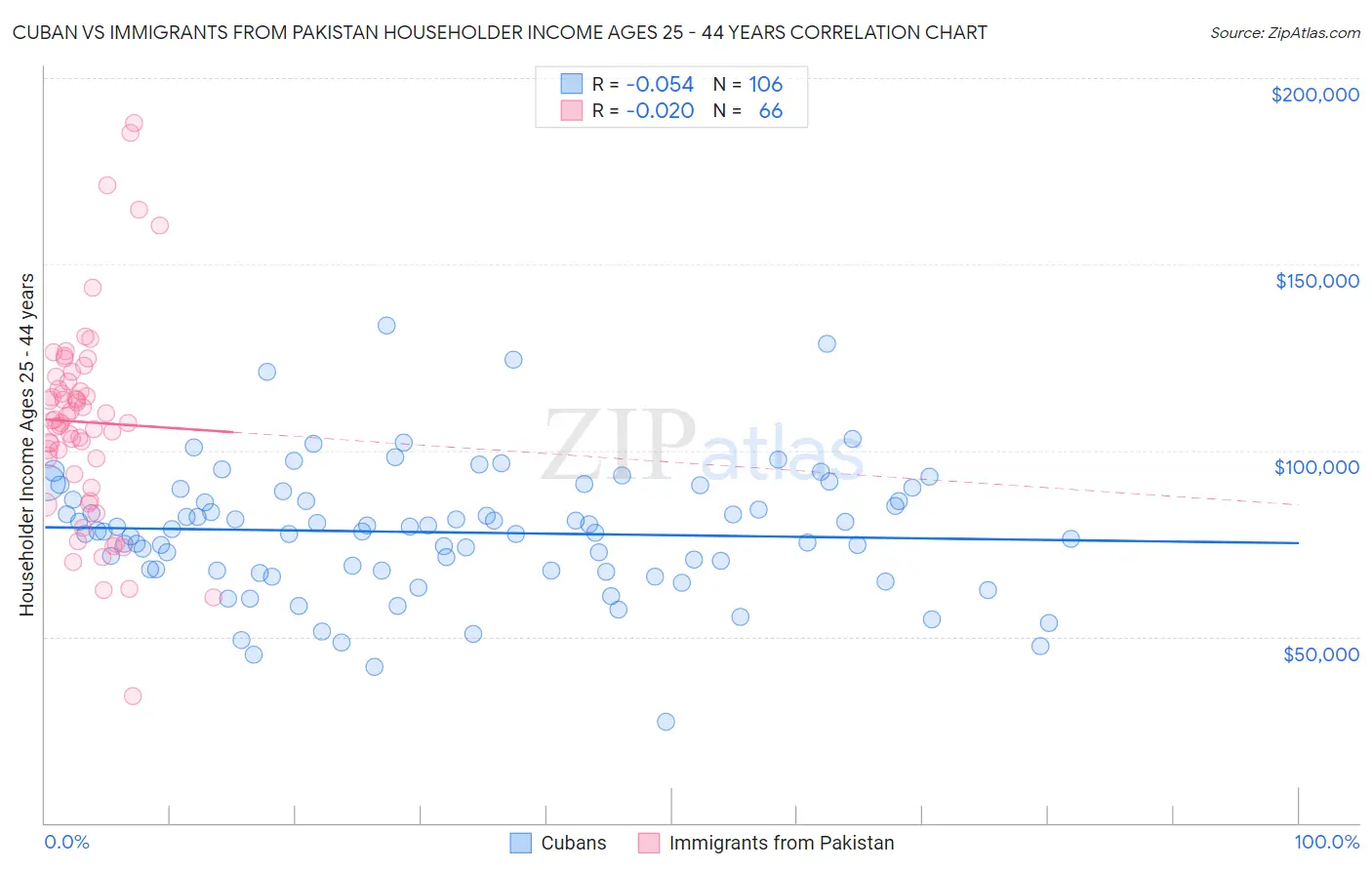 Cuban vs Immigrants from Pakistan Householder Income Ages 25 - 44 years