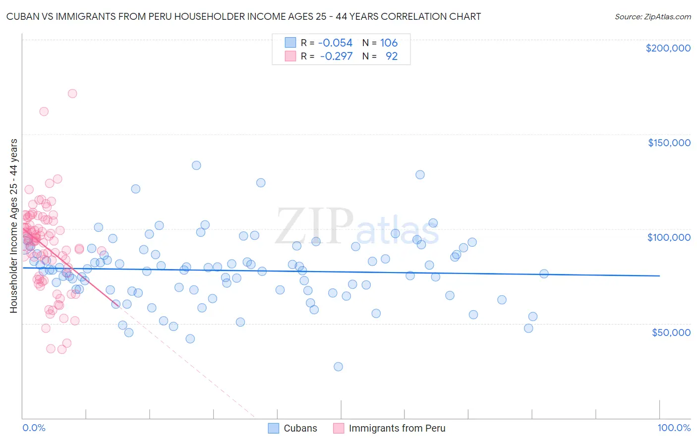 Cuban vs Immigrants from Peru Householder Income Ages 25 - 44 years