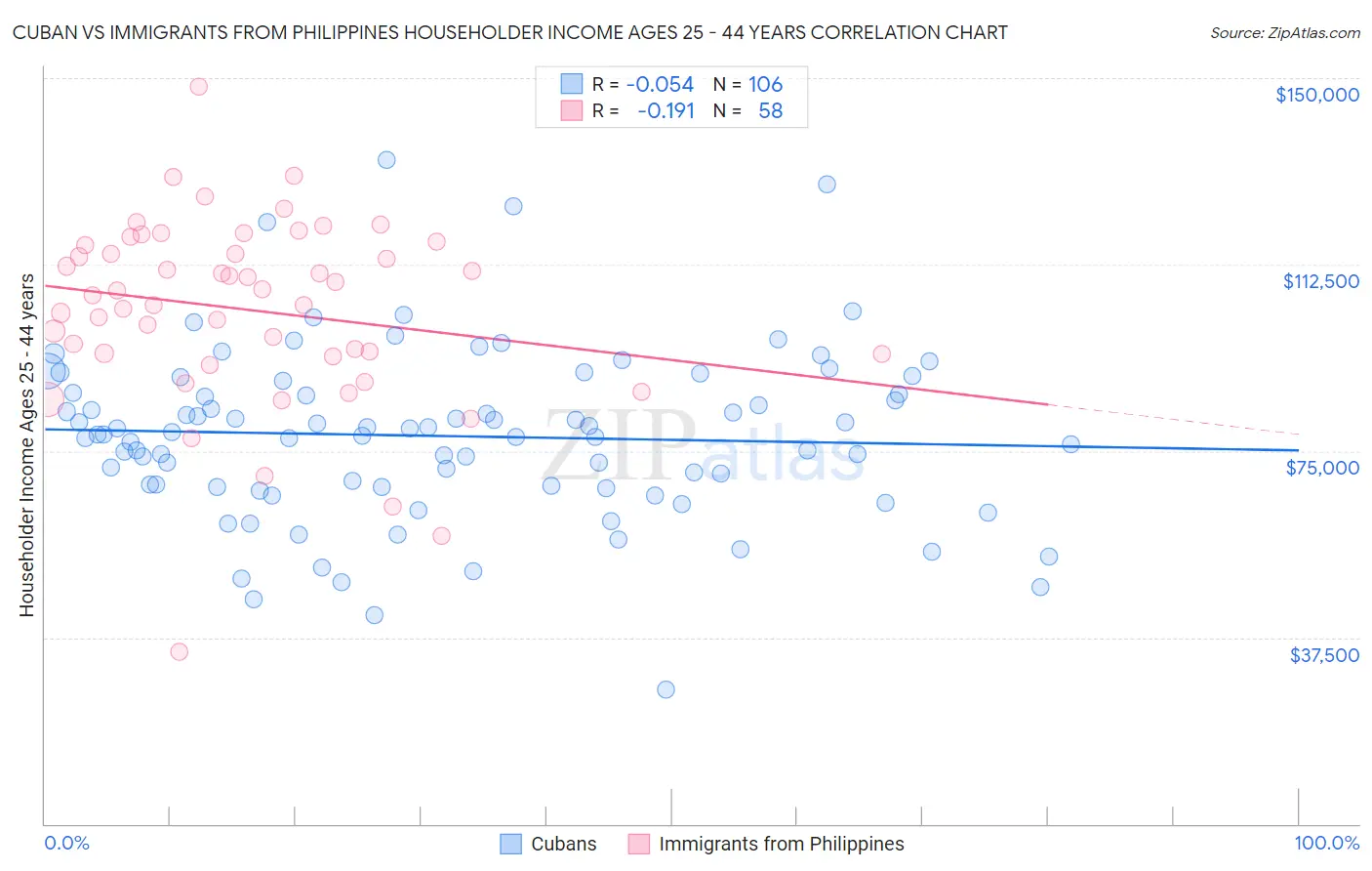 Cuban vs Immigrants from Philippines Householder Income Ages 25 - 44 years