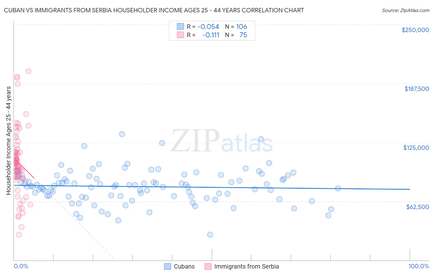 Cuban vs Immigrants from Serbia Householder Income Ages 25 - 44 years