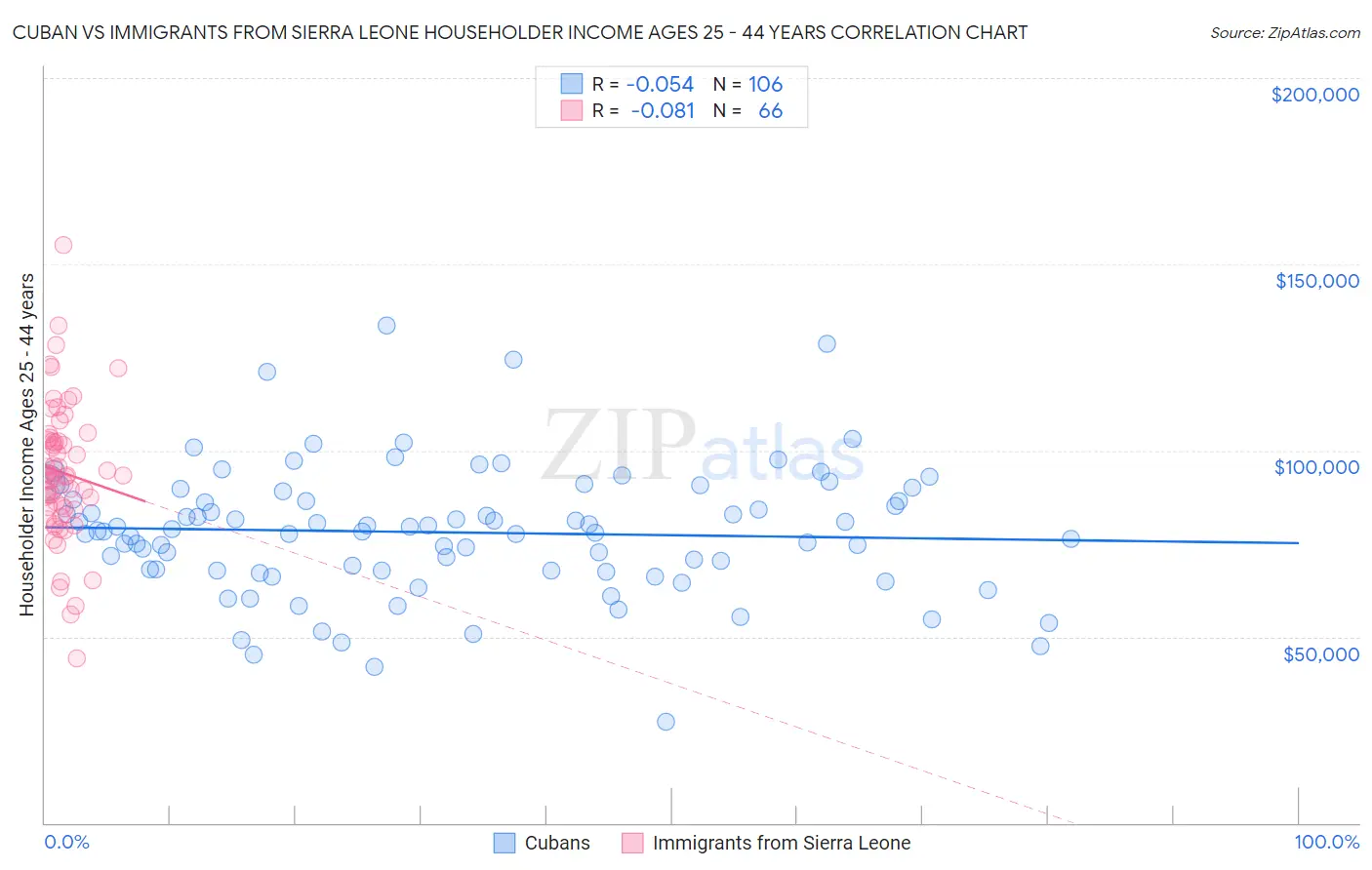 Cuban vs Immigrants from Sierra Leone Householder Income Ages 25 - 44 years