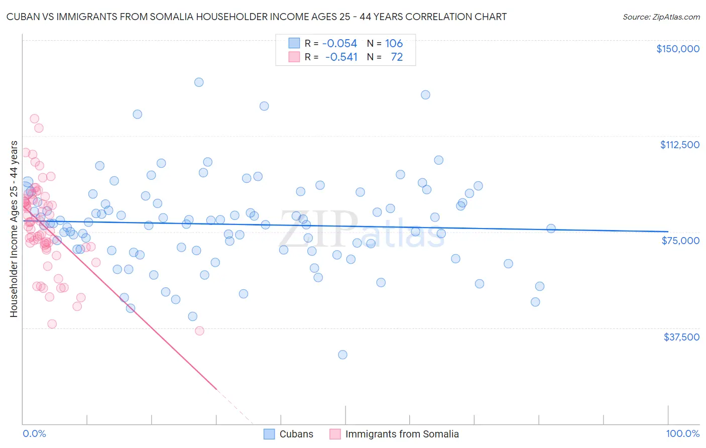 Cuban vs Immigrants from Somalia Householder Income Ages 25 - 44 years