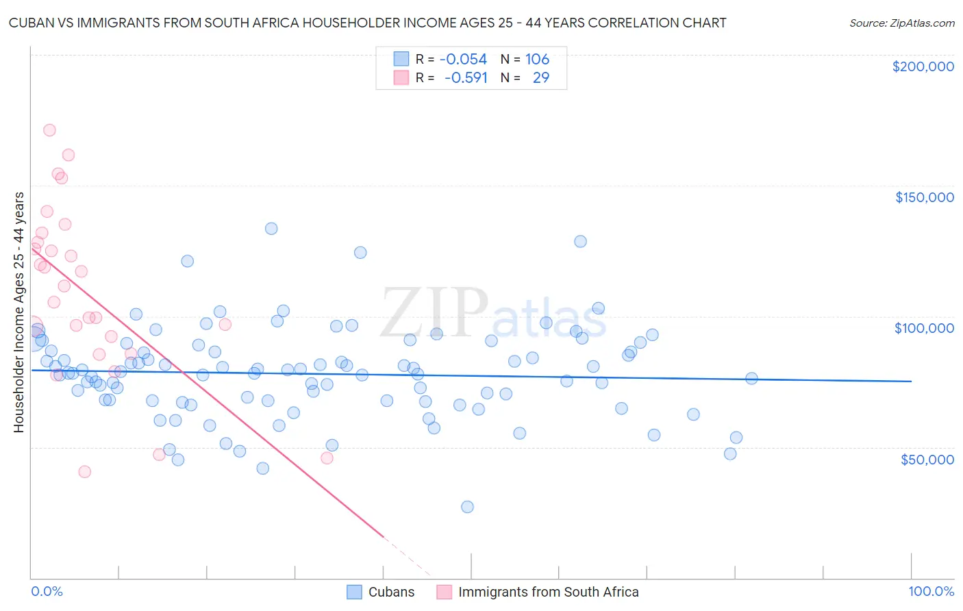 Cuban vs Immigrants from South Africa Householder Income Ages 25 - 44 years