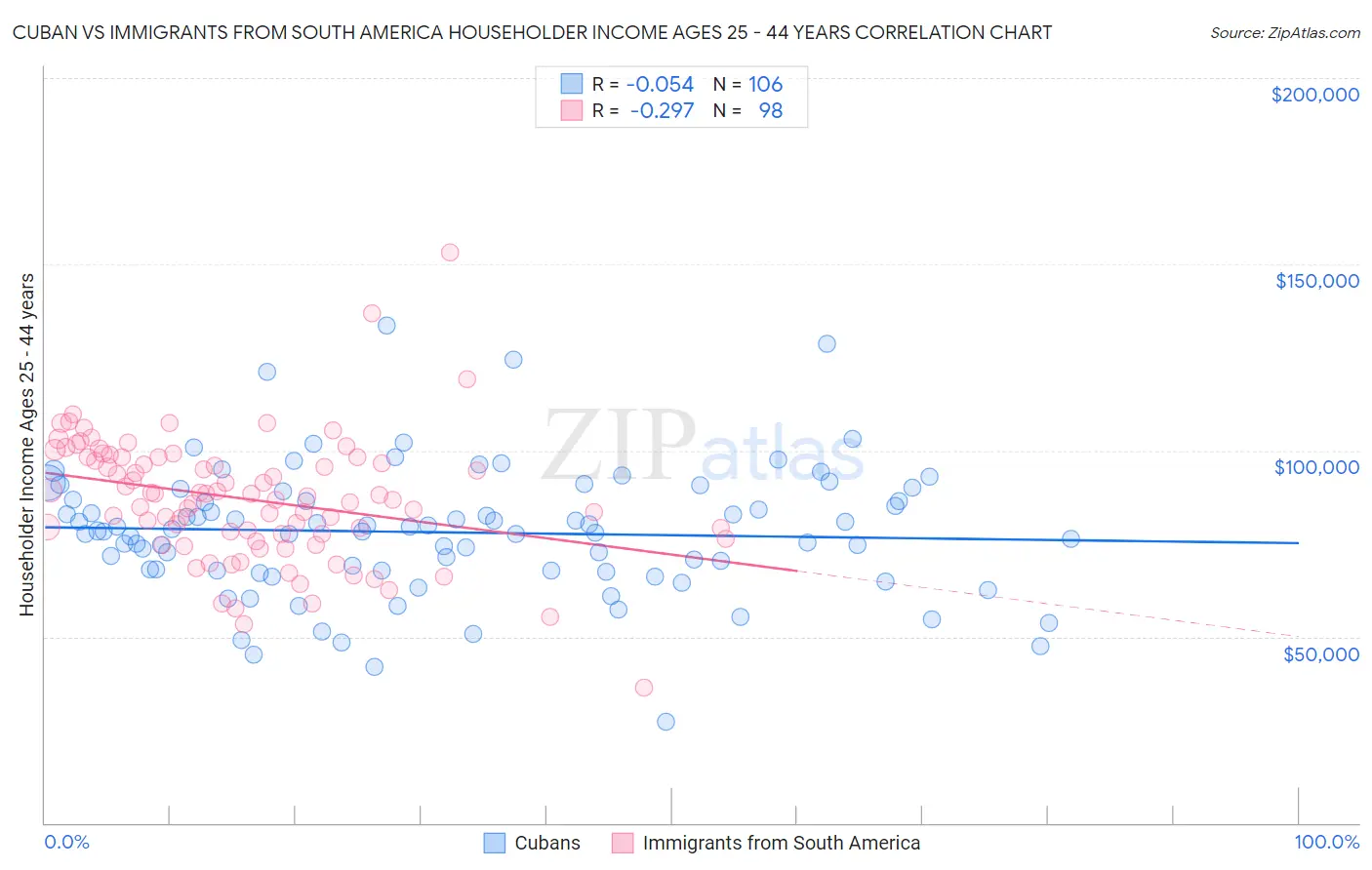 Cuban vs Immigrants from South America Householder Income Ages 25 - 44 years