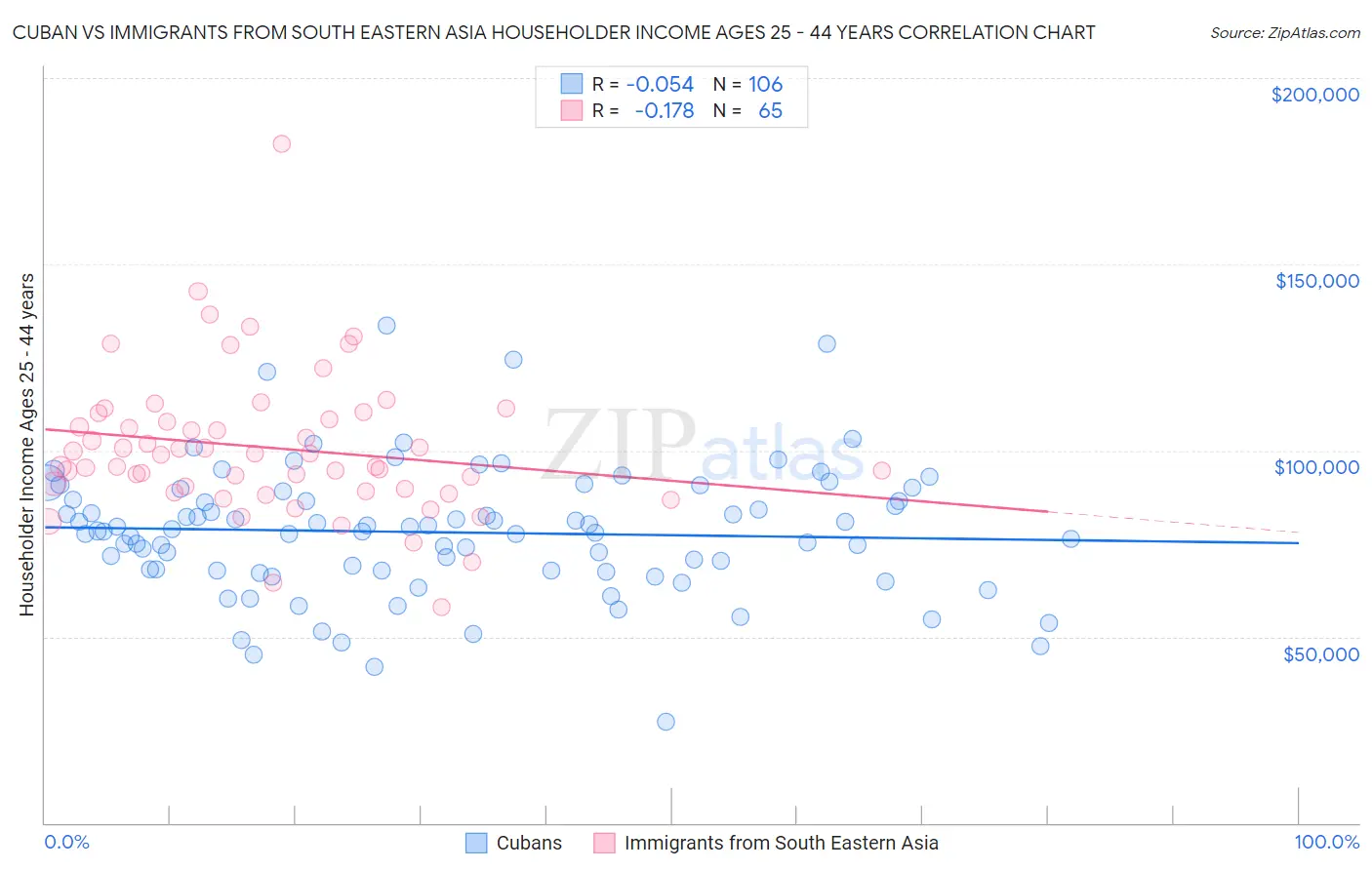Cuban vs Immigrants from South Eastern Asia Householder Income Ages 25 - 44 years
