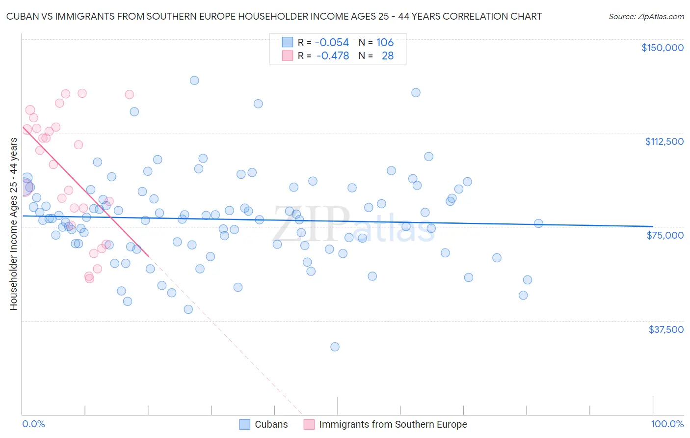 Cuban vs Immigrants from Southern Europe Householder Income Ages 25 - 44 years