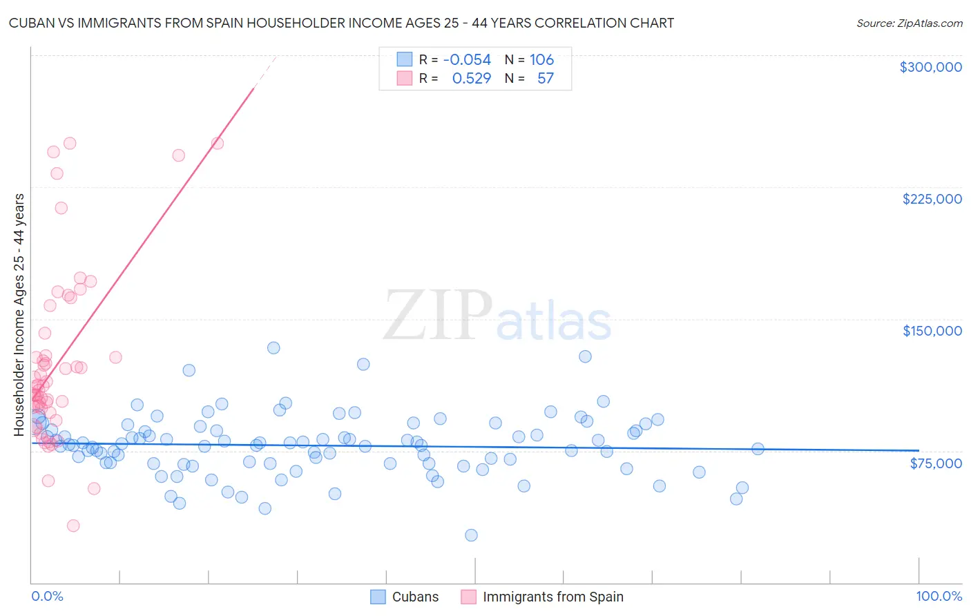 Cuban vs Immigrants from Spain Householder Income Ages 25 - 44 years