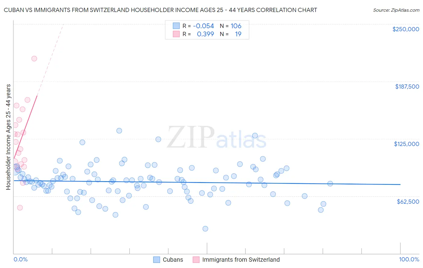 Cuban vs Immigrants from Switzerland Householder Income Ages 25 - 44 years