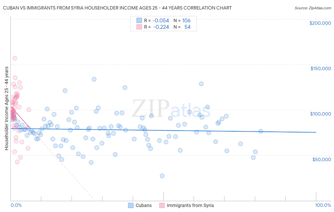 Cuban vs Immigrants from Syria Householder Income Ages 25 - 44 years