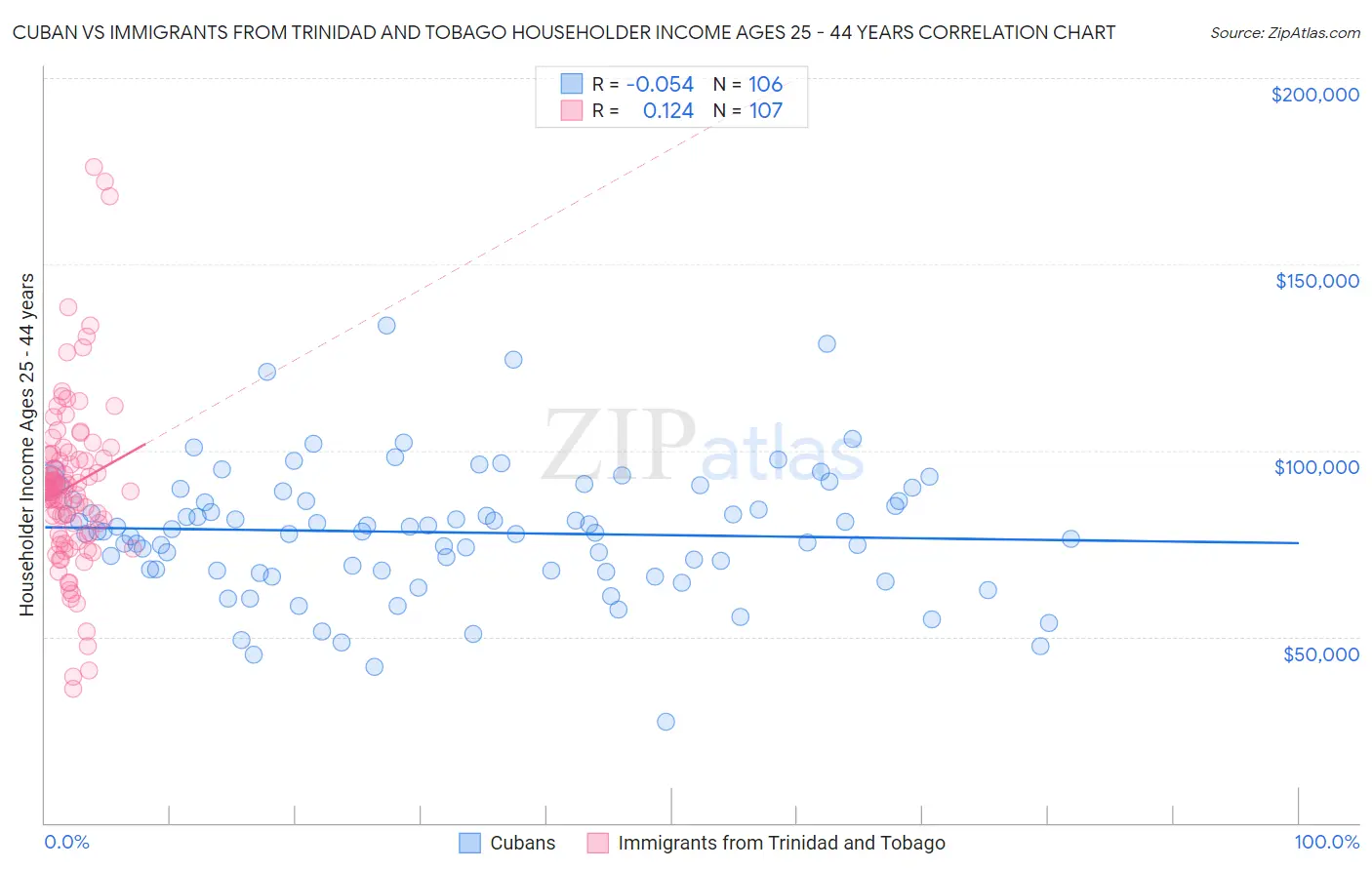 Cuban vs Immigrants from Trinidad and Tobago Householder Income Ages 25 - 44 years