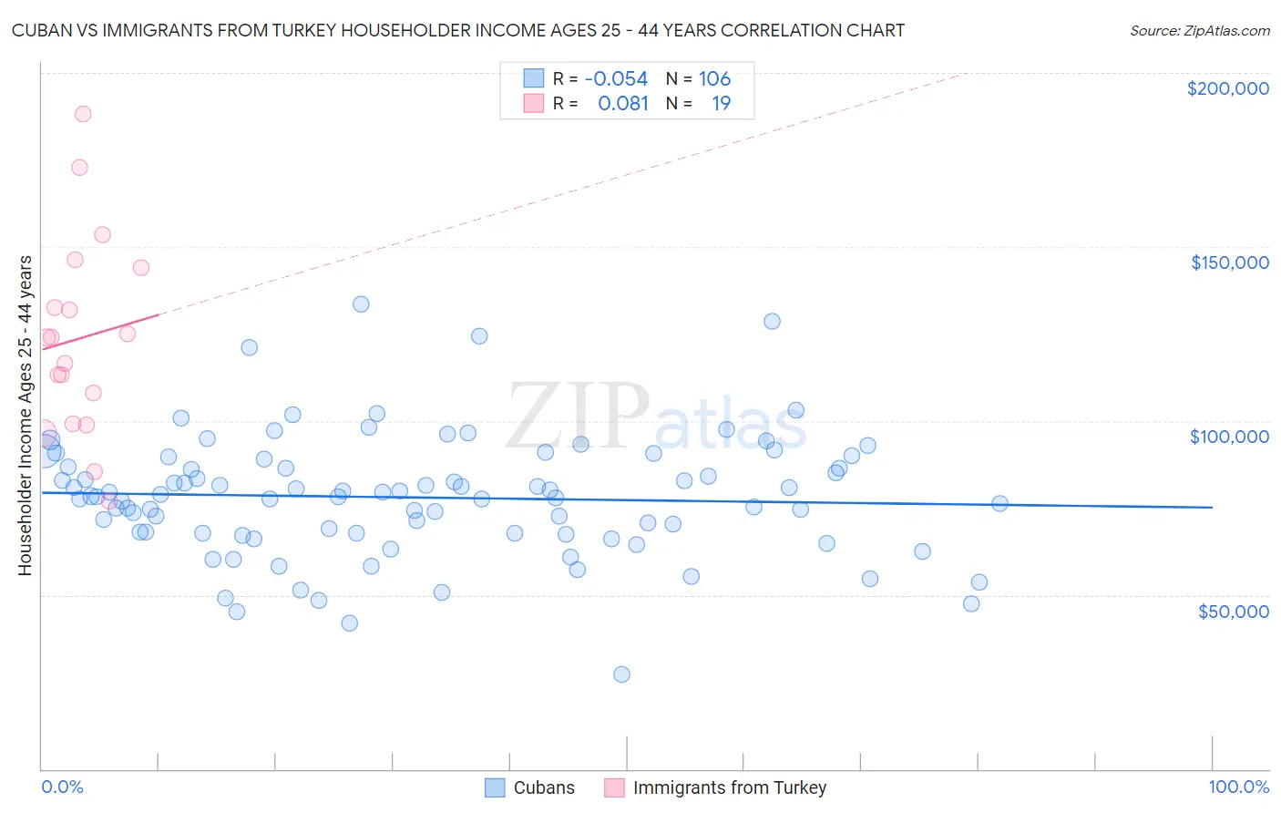 Cuban vs Immigrants from Turkey Householder Income Ages 25 - 44 years