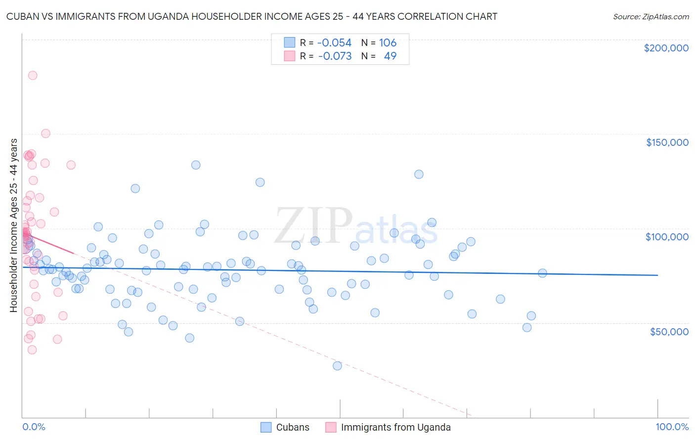Cuban vs Immigrants from Uganda Householder Income Ages 25 - 44 years