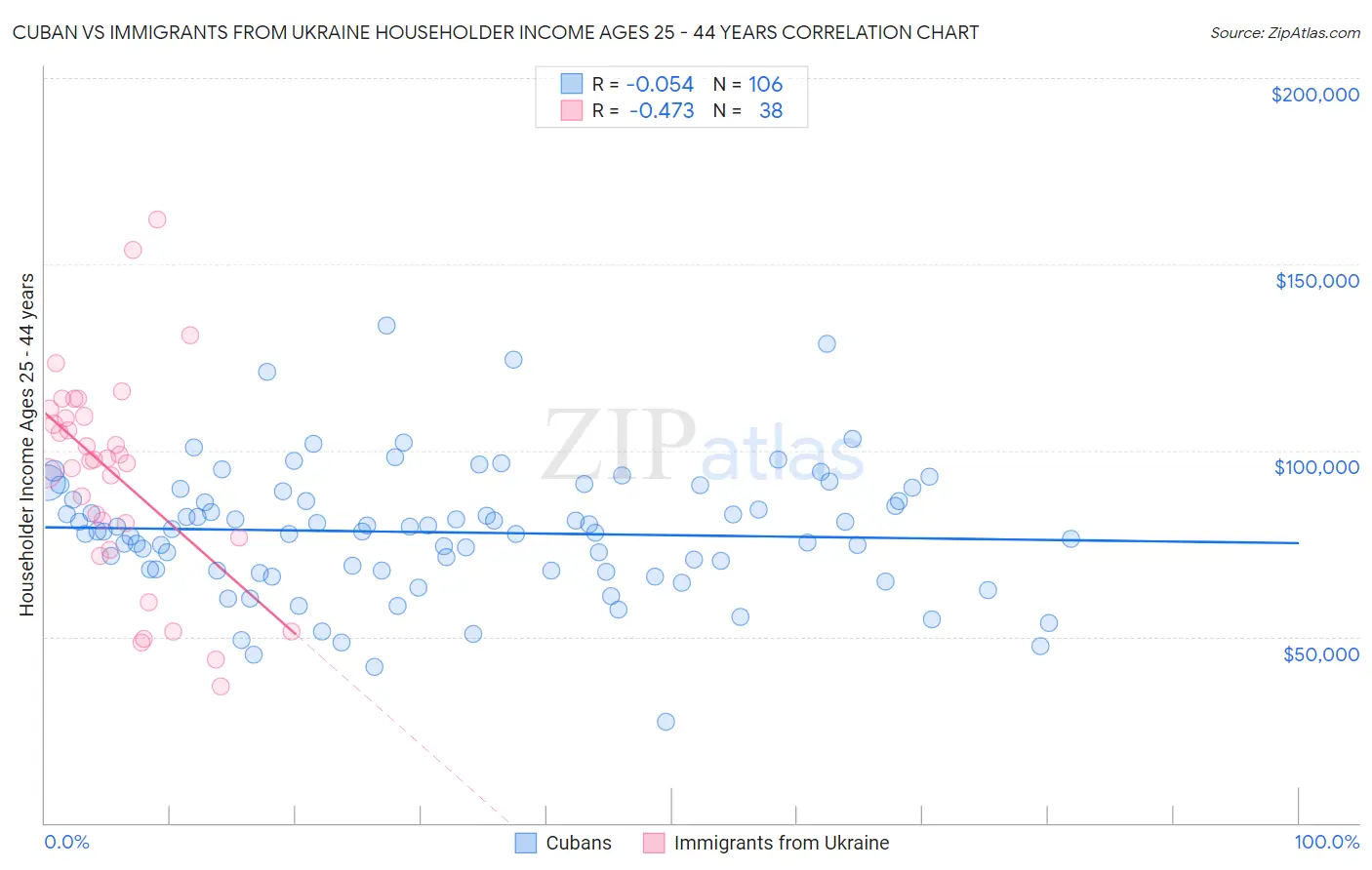 Cuban vs Immigrants from Ukraine Householder Income Ages 25 - 44 years