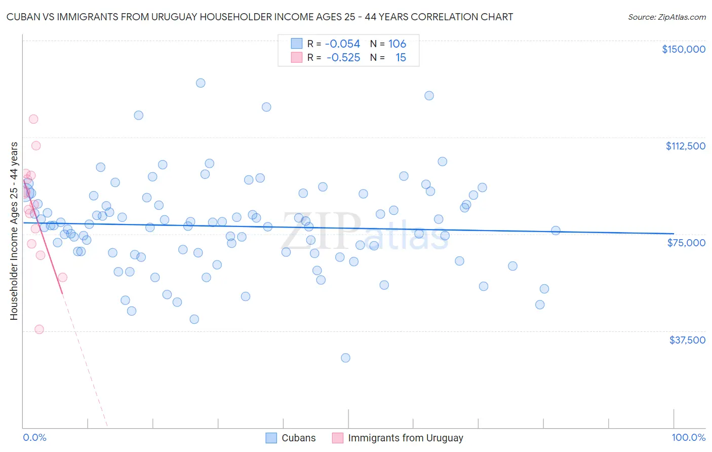 Cuban vs Immigrants from Uruguay Householder Income Ages 25 - 44 years