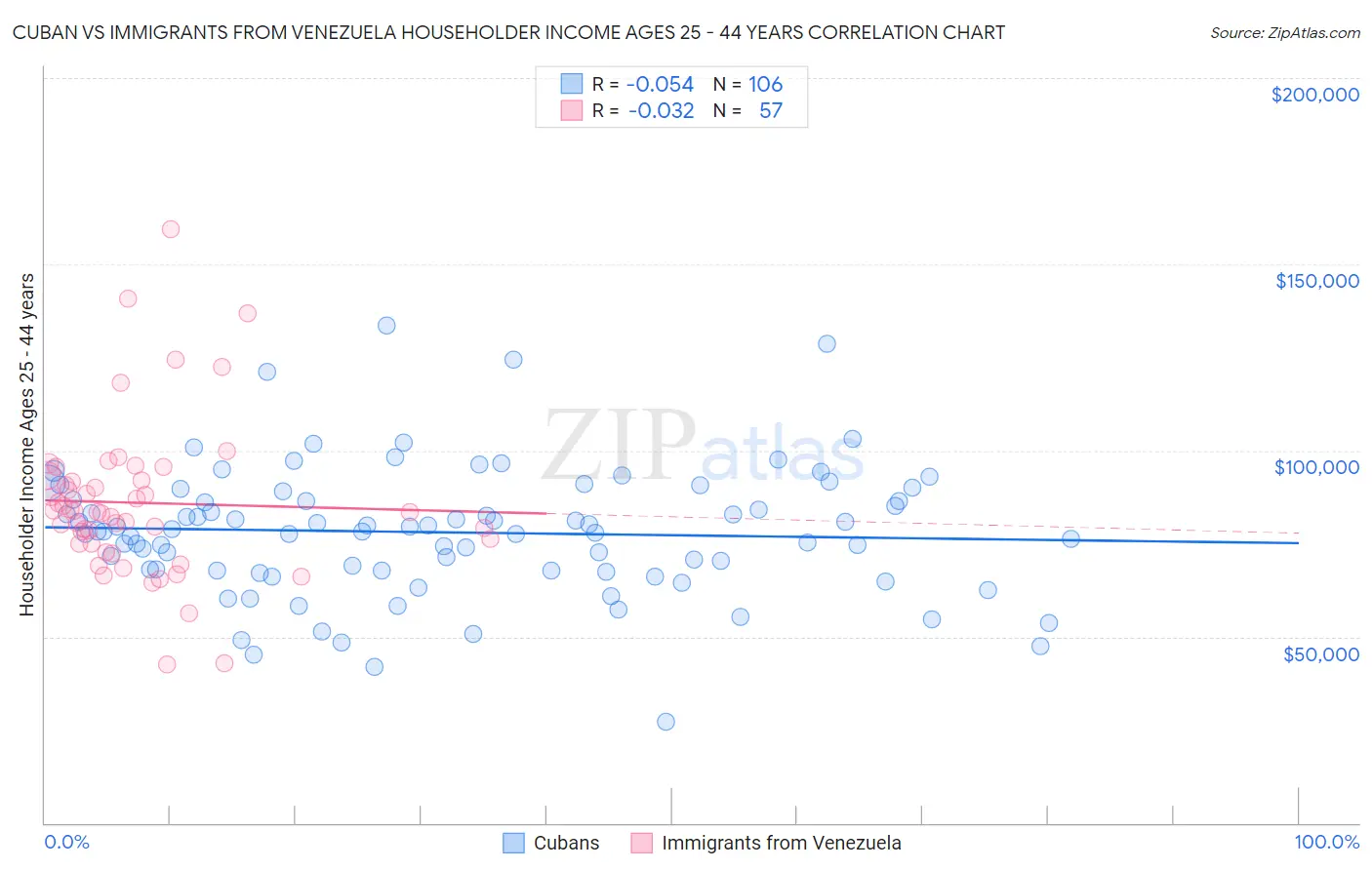 Cuban vs Immigrants from Venezuela Householder Income Ages 25 - 44 years