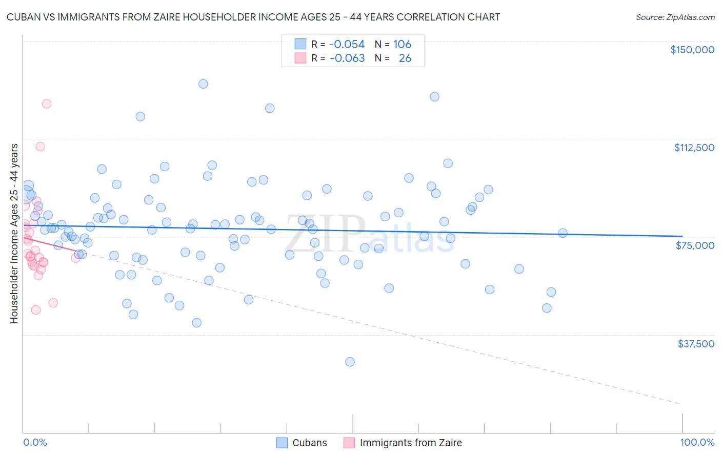 Cuban vs Immigrants from Zaire Householder Income Ages 25 - 44 years