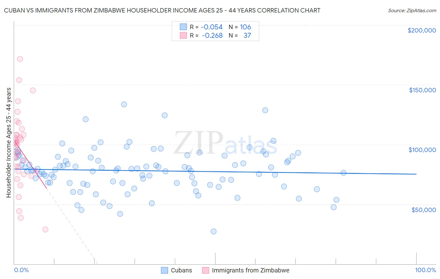 Cuban vs Immigrants from Zimbabwe Householder Income Ages 25 - 44 years