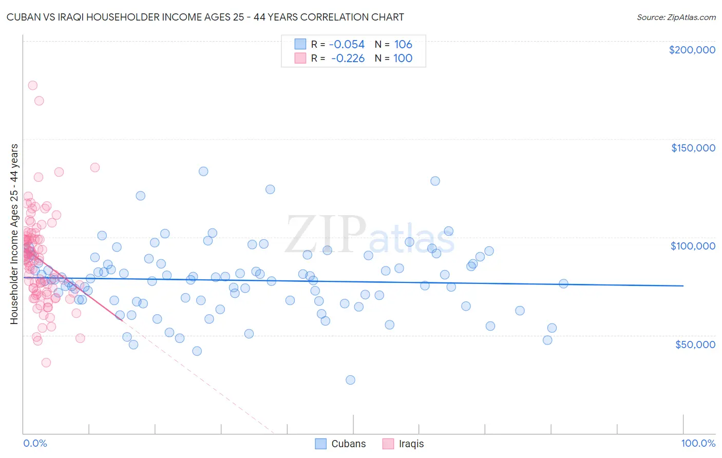 Cuban vs Iraqi Householder Income Ages 25 - 44 years