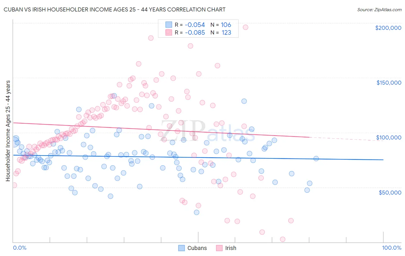 Cuban vs Irish Householder Income Ages 25 - 44 years
