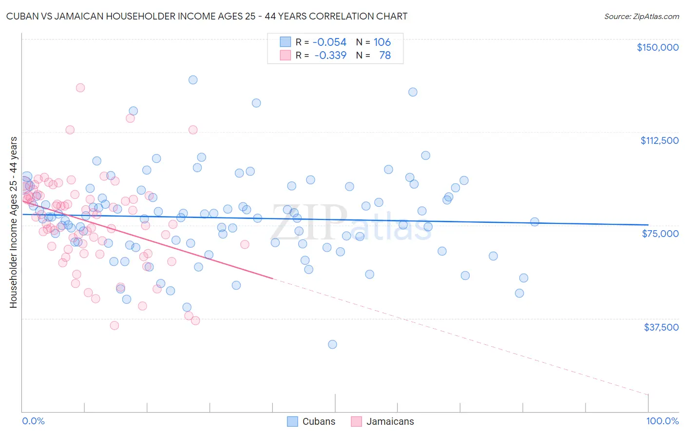 Cuban vs Jamaican Householder Income Ages 25 - 44 years