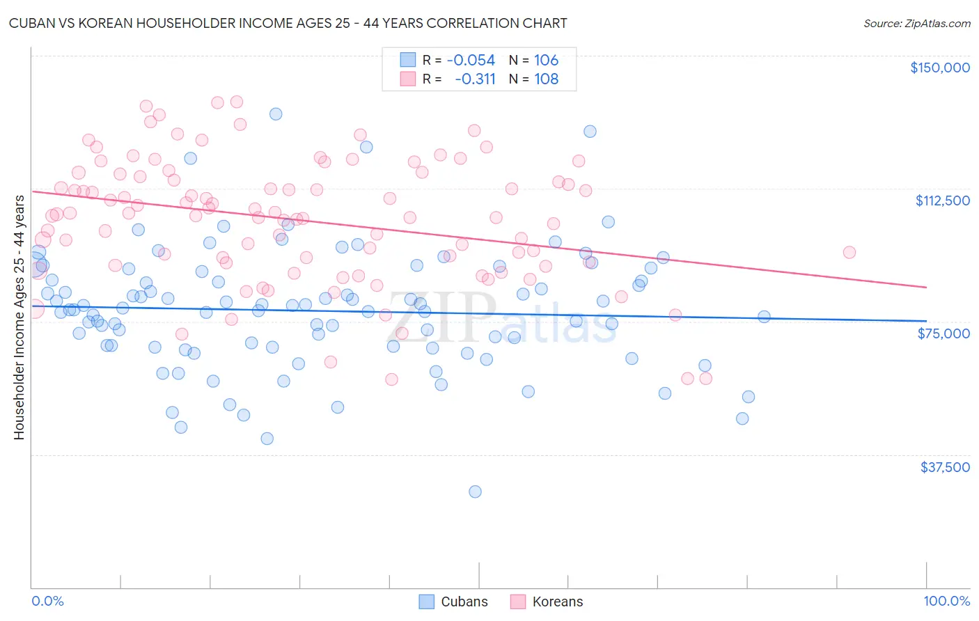 Cuban vs Korean Householder Income Ages 25 - 44 years