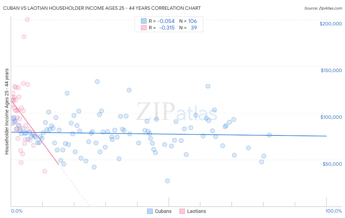 Cuban vs Laotian Householder Income Ages 25 - 44 years