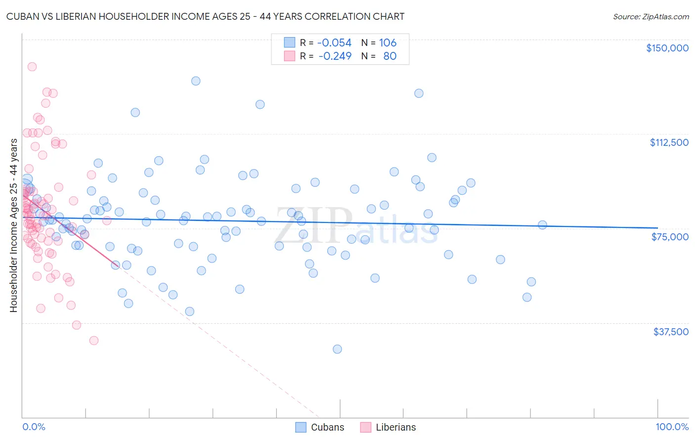 Cuban vs Liberian Householder Income Ages 25 - 44 years