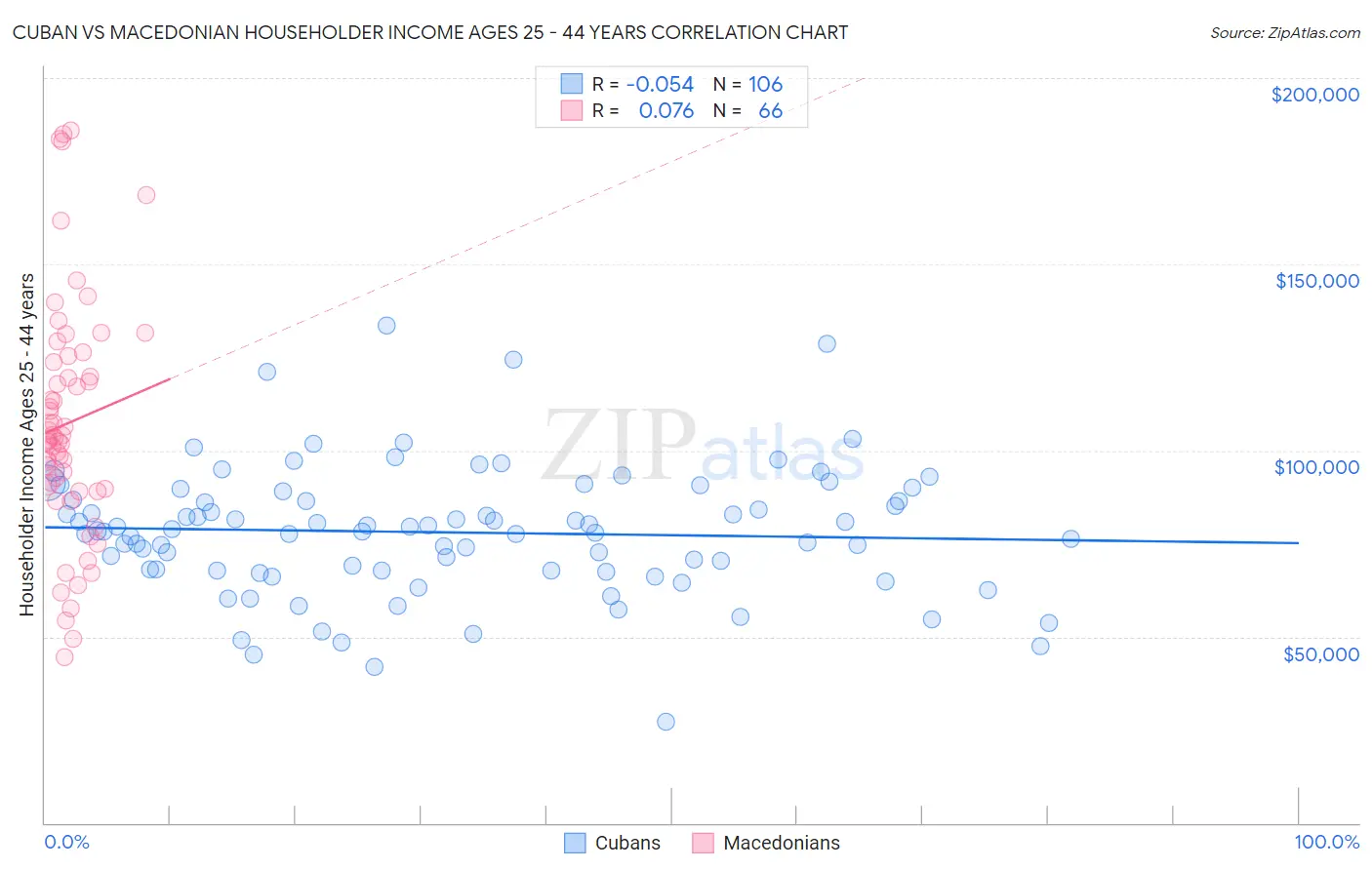 Cuban vs Macedonian Householder Income Ages 25 - 44 years