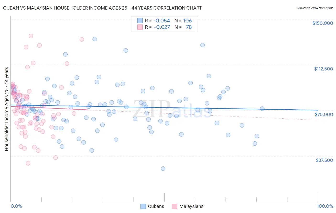 Cuban vs Malaysian Householder Income Ages 25 - 44 years