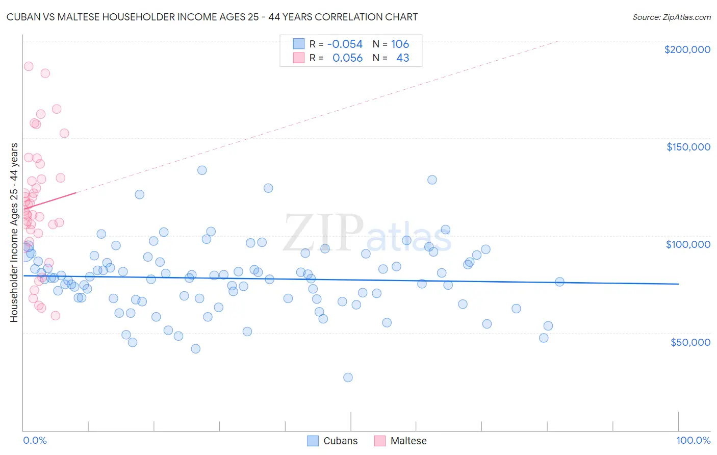 Cuban vs Maltese Householder Income Ages 25 - 44 years