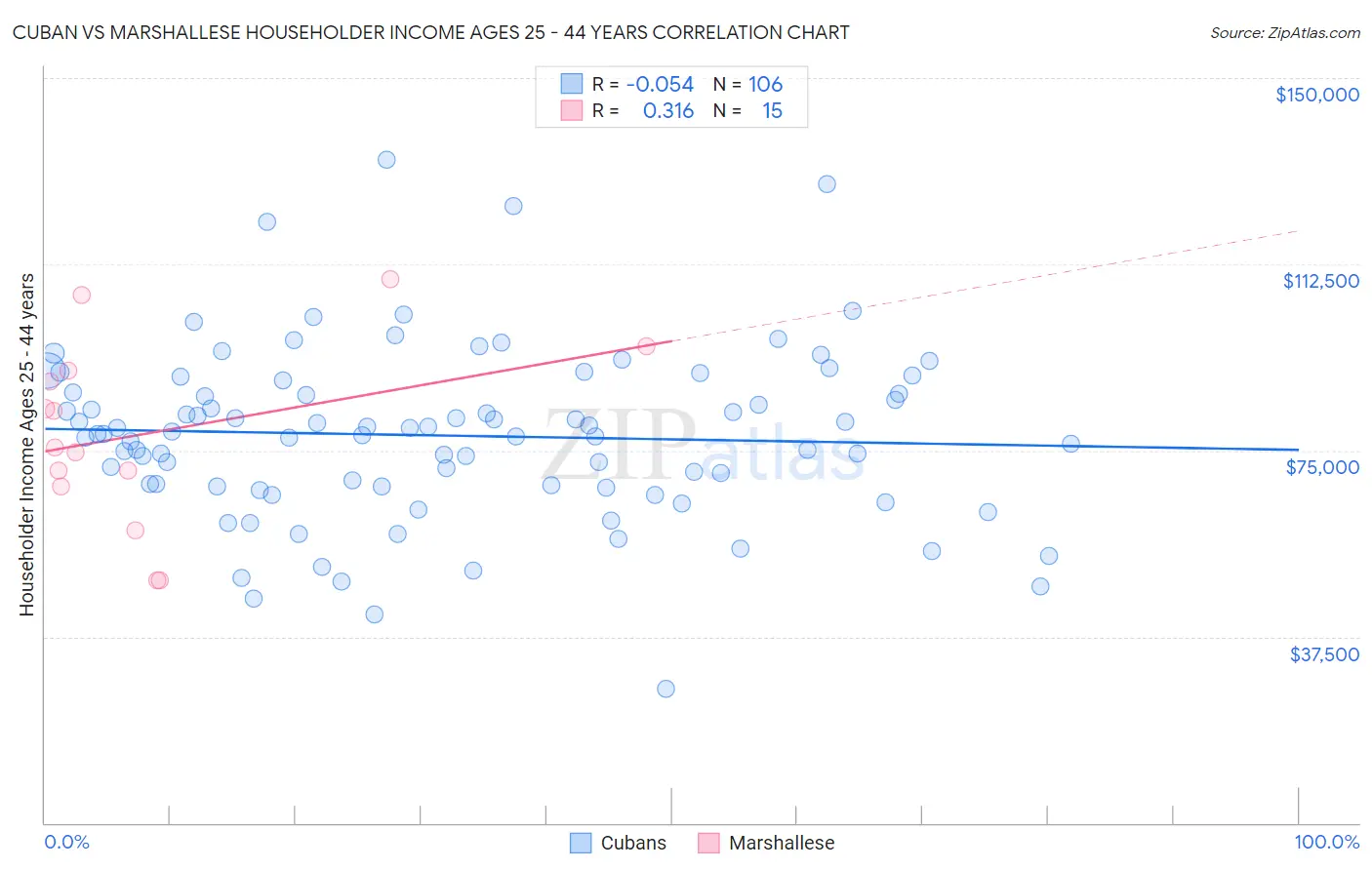Cuban vs Marshallese Householder Income Ages 25 - 44 years
