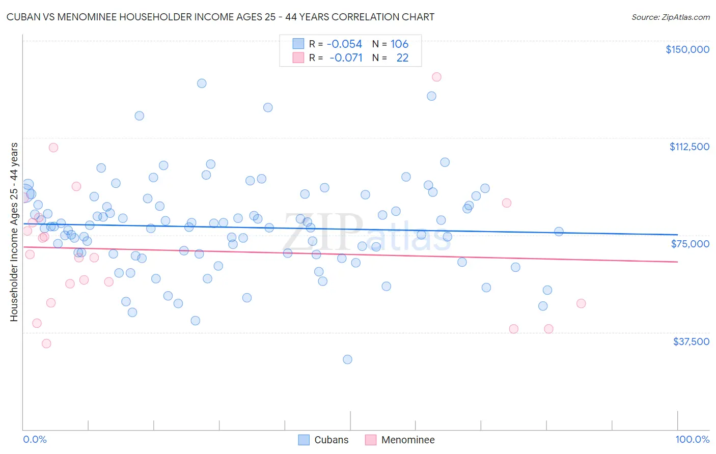 Cuban vs Menominee Householder Income Ages 25 - 44 years