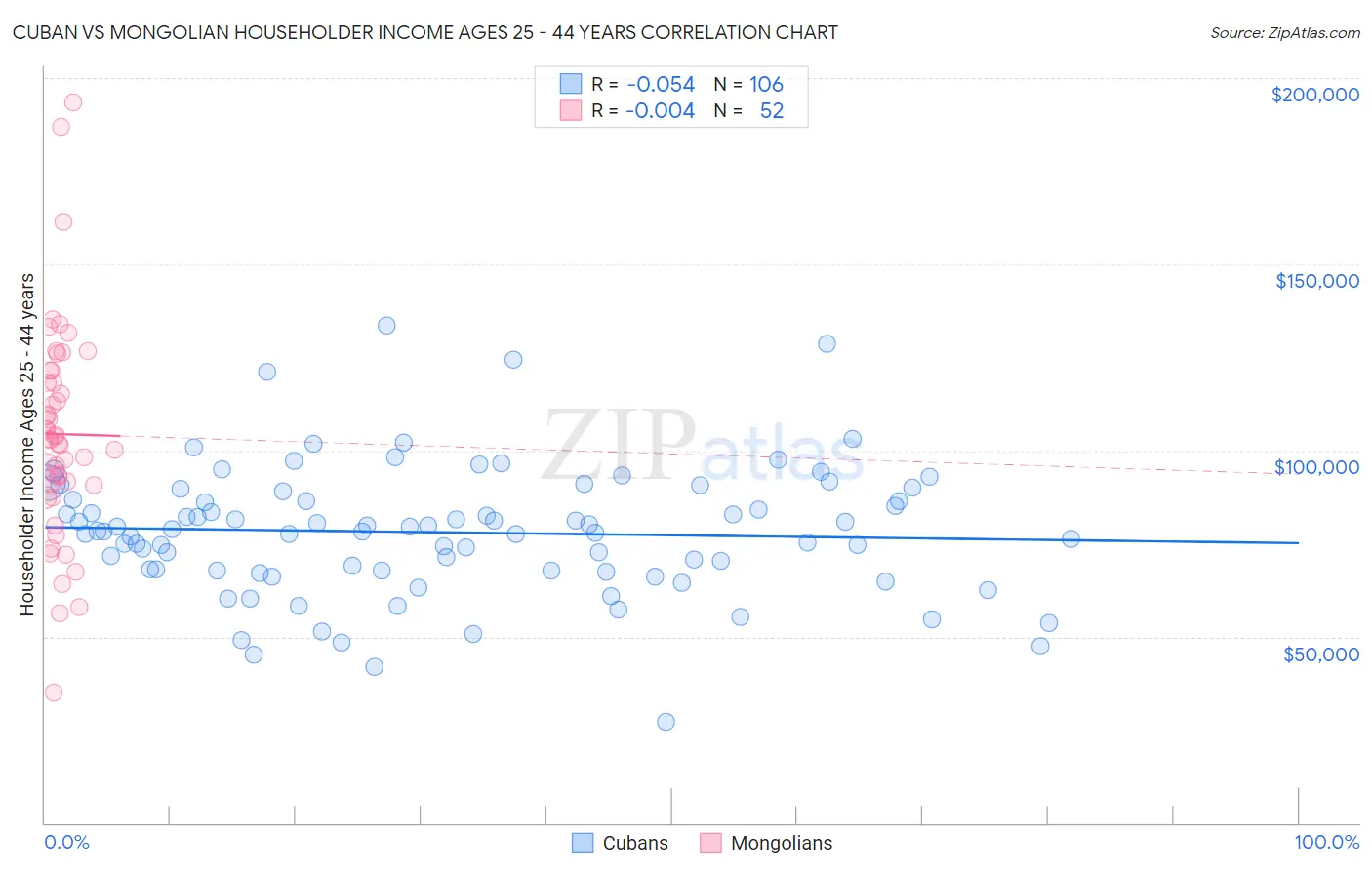 Cuban vs Mongolian Householder Income Ages 25 - 44 years