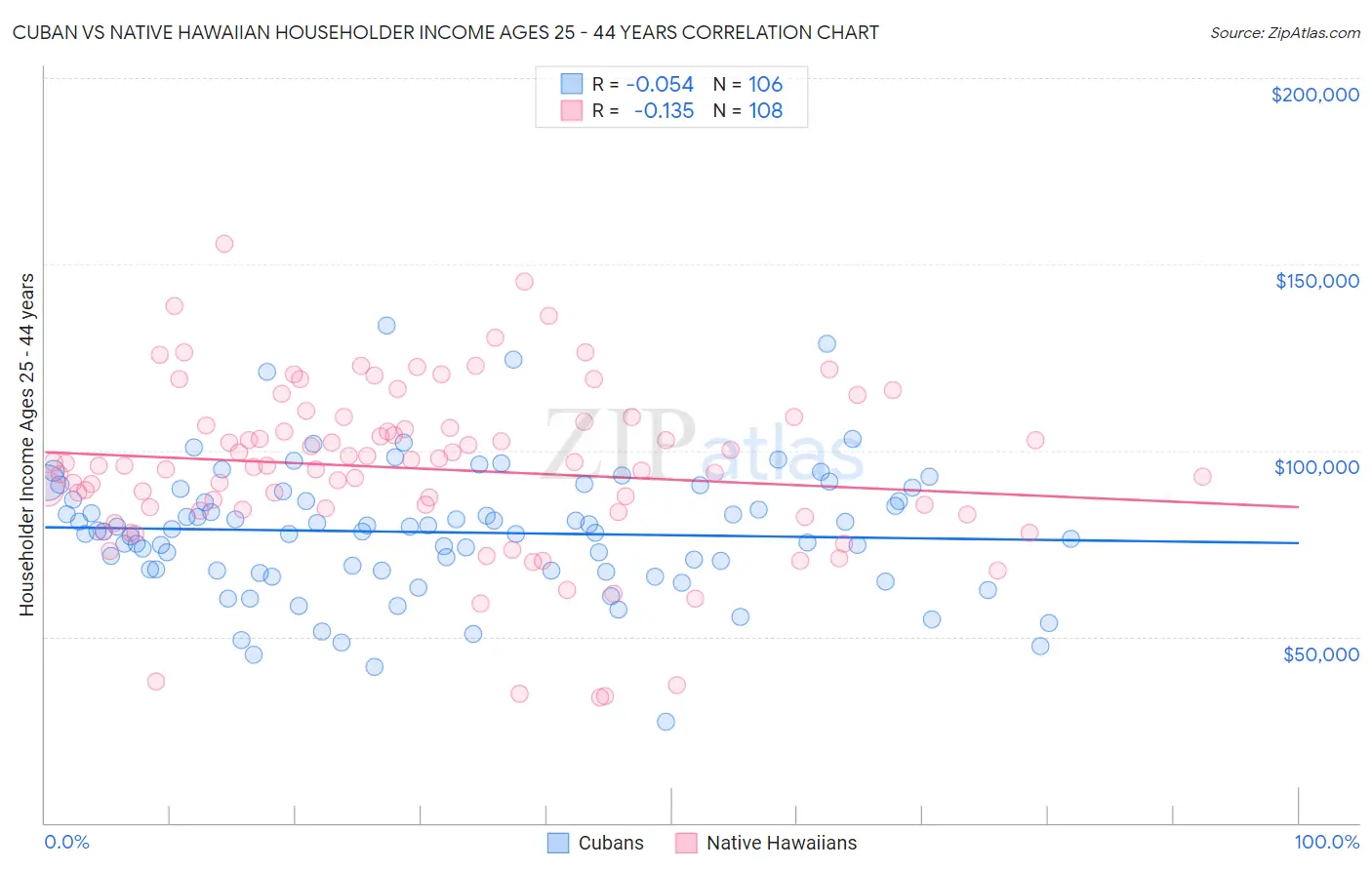 Cuban vs Native Hawaiian Householder Income Ages 25 - 44 years