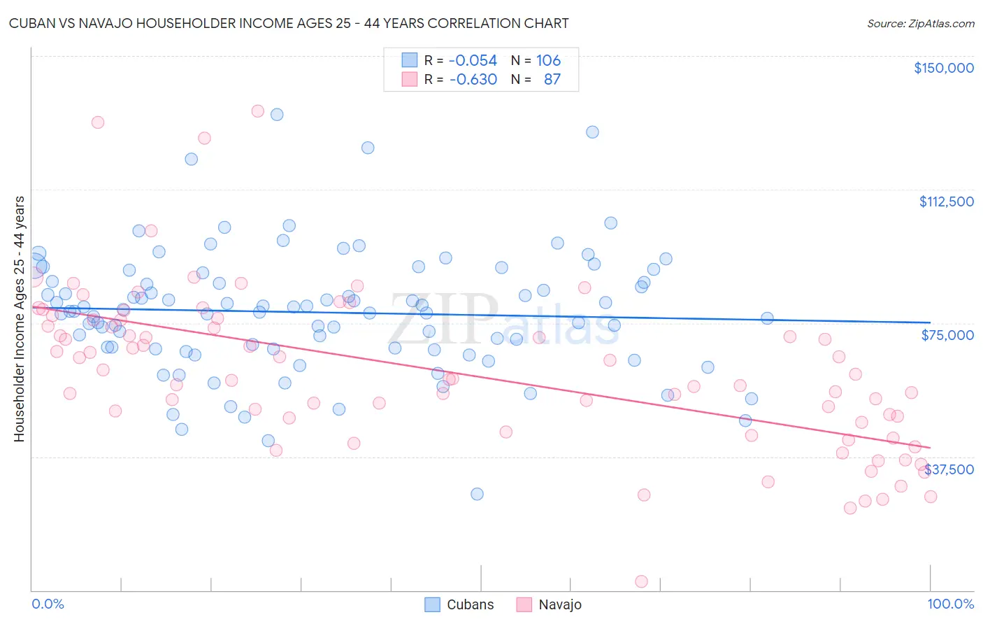 Cuban vs Navajo Householder Income Ages 25 - 44 years