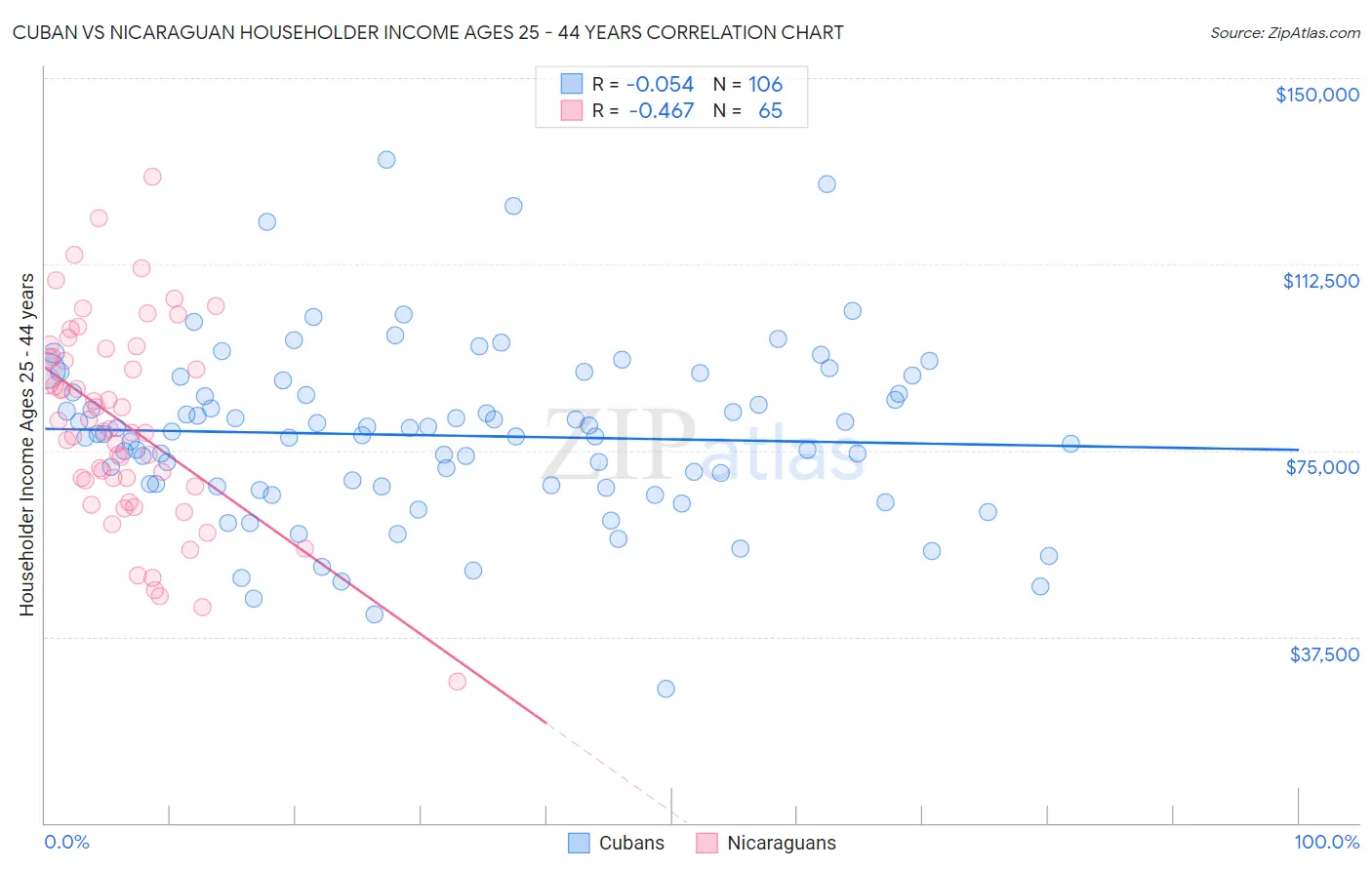 Cuban vs Nicaraguan Householder Income Ages 25 - 44 years