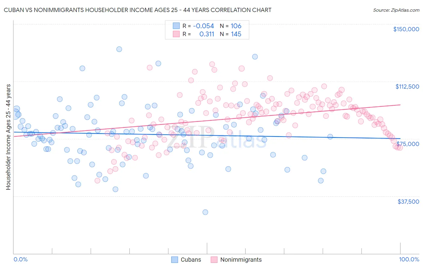 Cuban vs Nonimmigrants Householder Income Ages 25 - 44 years