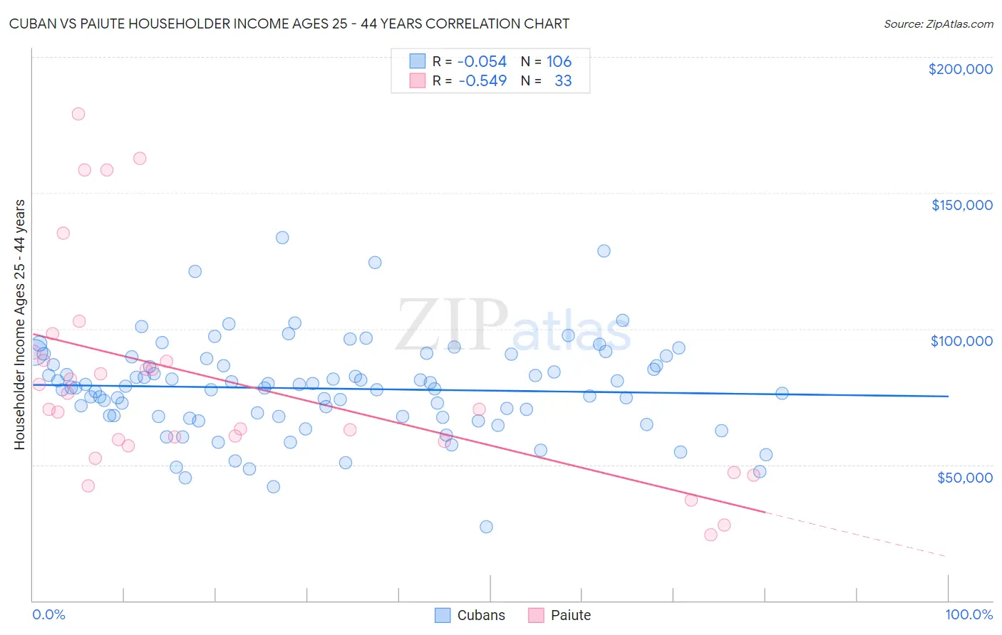 Cuban vs Paiute Householder Income Ages 25 - 44 years