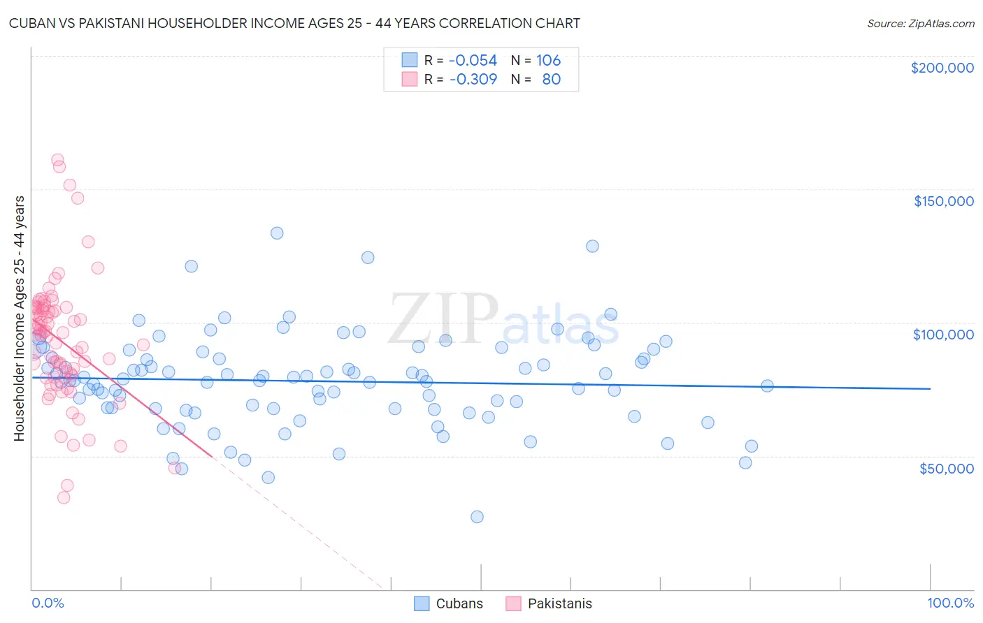 Cuban vs Pakistani Householder Income Ages 25 - 44 years