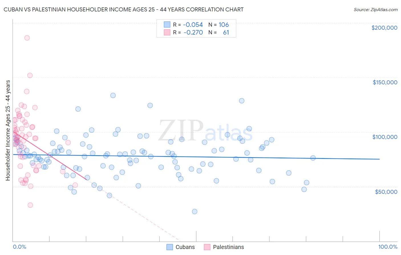 Cuban vs Palestinian Householder Income Ages 25 - 44 years