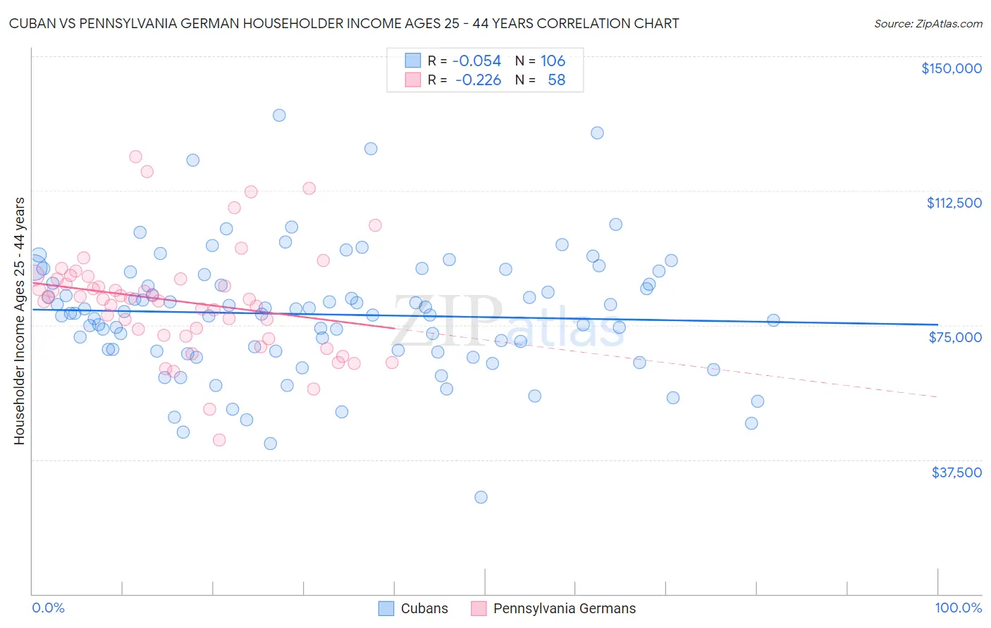 Cuban vs Pennsylvania German Householder Income Ages 25 - 44 years